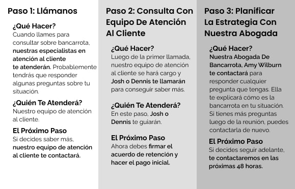 Cómo Empezar Su Petición De Bancarrota Con Austin Bankruptcy Lawyers