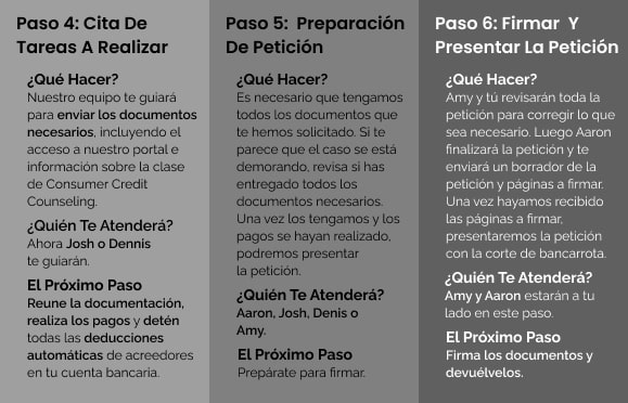 Pasos Para Declarar El Capítulo 7 De Bancarrota Con Austin Bankruptcy Lawyers